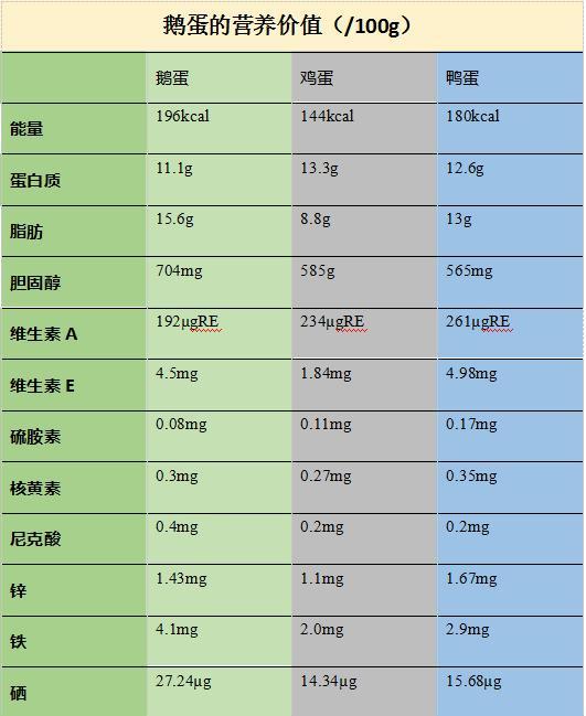 据说鹅蛋去胎毒,孕妇吃了对宝宝好,真的是这样吗?