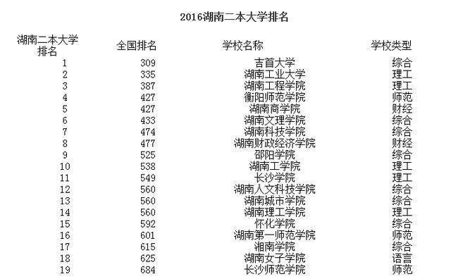 排名第二的是湖南工業大學,排名第三的是湖南工程學院,排名前10的二本