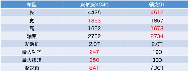 再說不同的部分,從產品層面,(參數|圖片)的尺寸是比沃爾沃xc40(參數