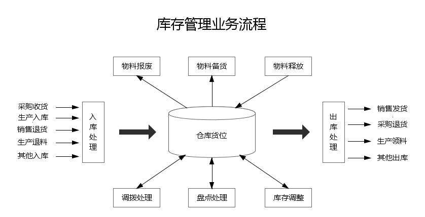 如何进行库存管理,库存管理的基本策略?