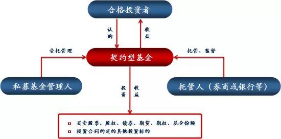 受託人,負責契約型私募股權投資基金運作的專業化管理與投資決策工作