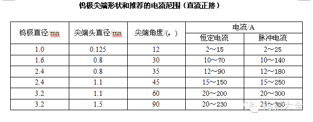 鎢極端頭形狀是一個重要工藝參數.