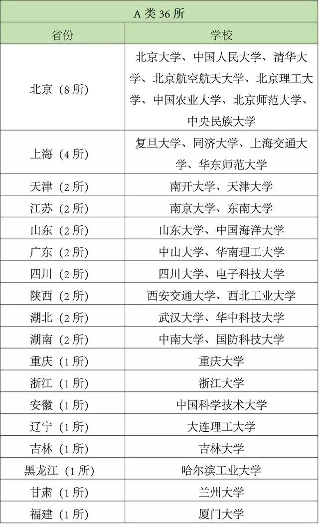 42所一流建设高校