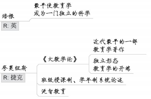 這4張思維導圖彙總了學信陽光老師所講的培根,誇美紐斯,赫爾巴特,杜威