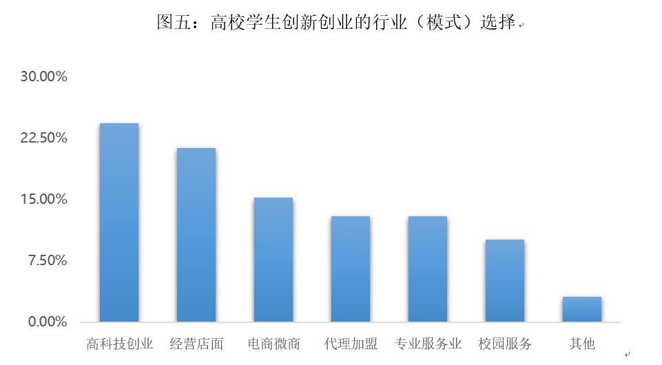 大學生創業新趨勢六成學生想創業二線城市為首選