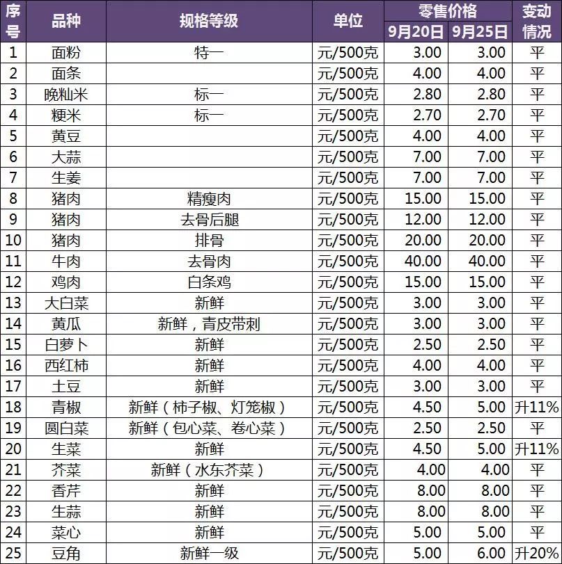 北海市物價局公佈生活品最新價格:雞肉15,豬肉12,牛肉40.