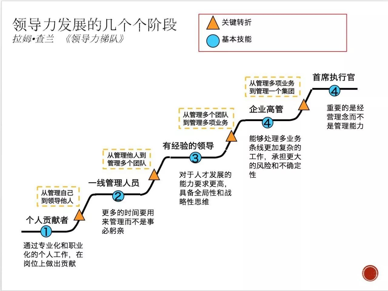 换行 从技术男到管理精英,个人职业发展所需经历的关键阶段