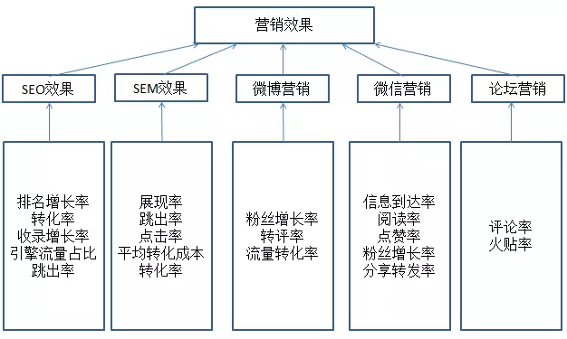 層次模型(示例)接下來,要形成完整的評價模型,還需要根據每個指蹦的