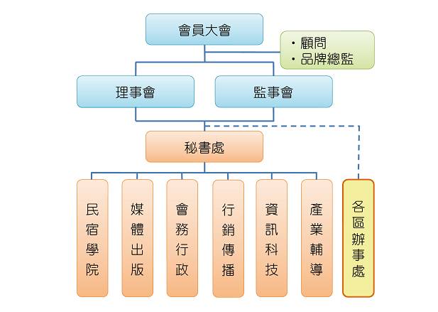 发展协会(2007更名社团法人台湾民宿协会)也发挥了组织和引导的作用