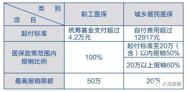 醫保報銷比例 醫保人個比例