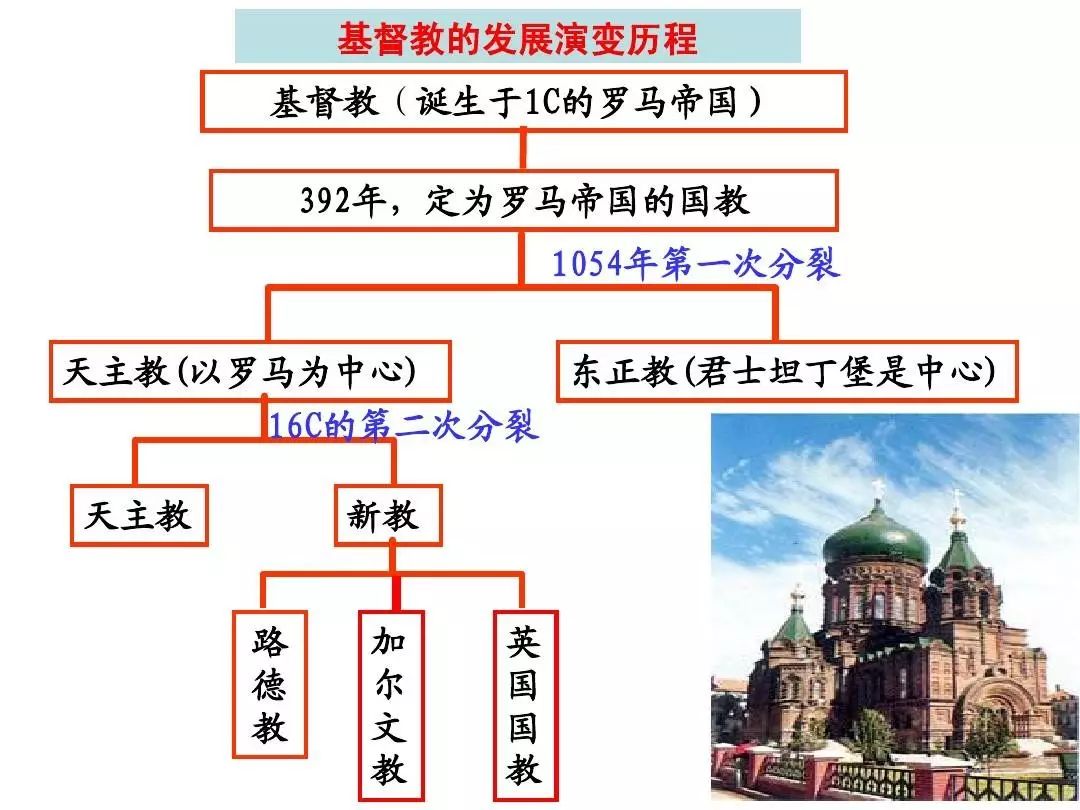 基督教分支图图片