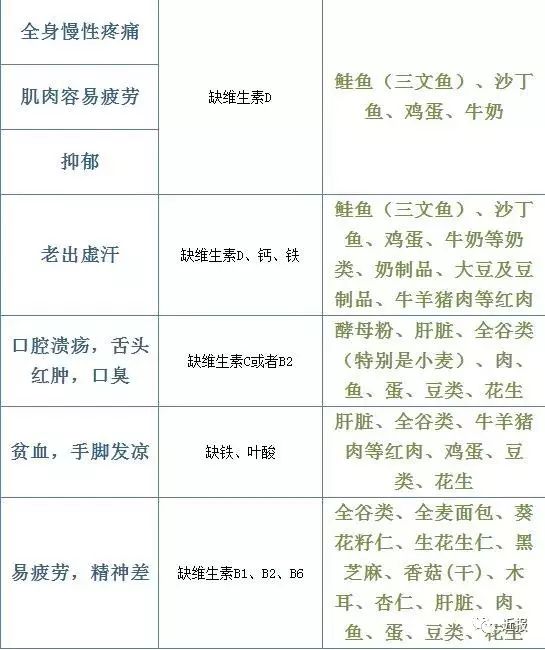 你的身體缺乏哪種維生素?一張表全告訴你!這些食物可以補