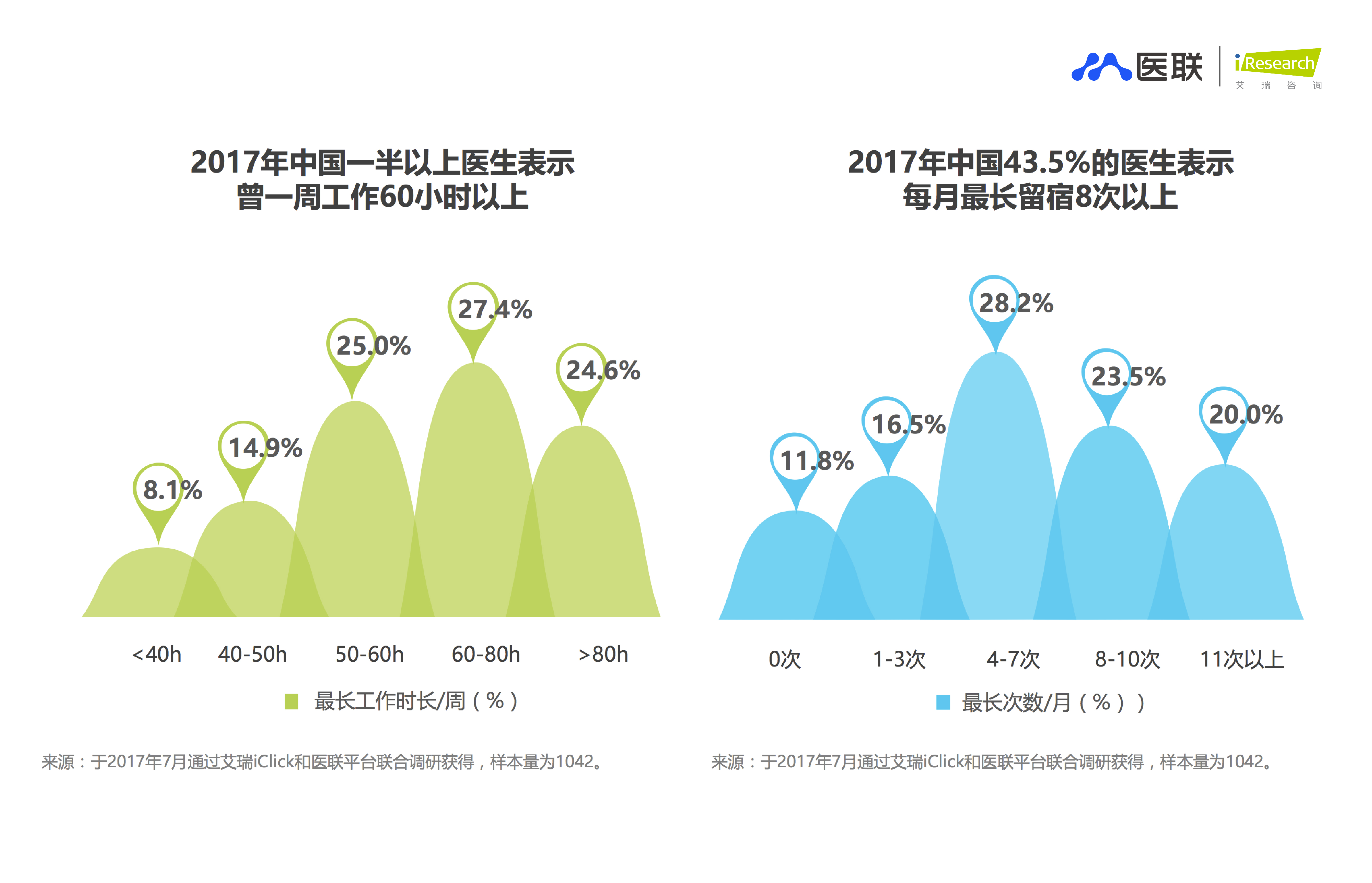 医联发布2017《中国医生生存现状调研报告,超八成医生有睡眠问题