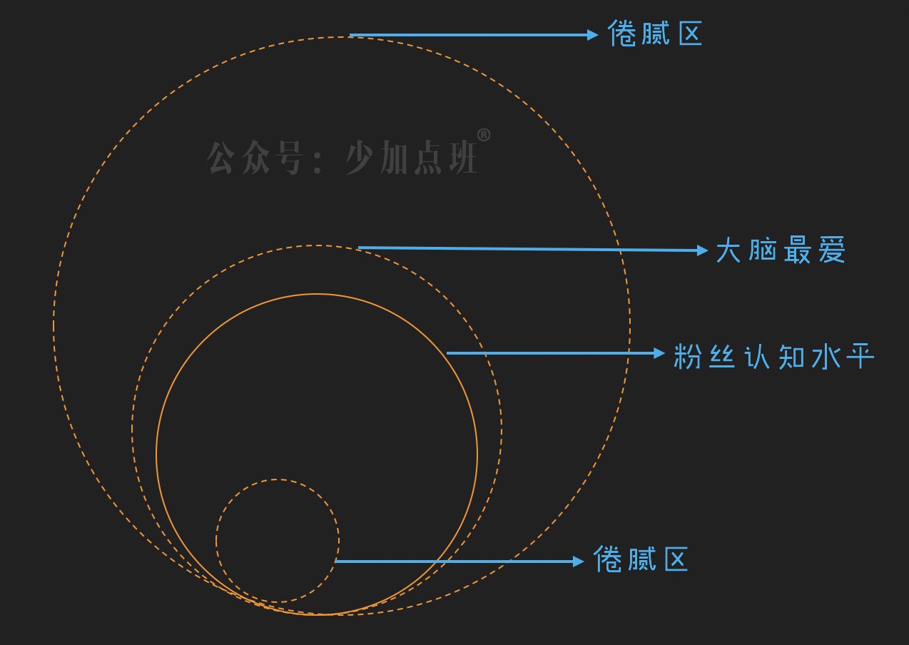 被忽视的粉丝生命周期，重新思考新媒体运营