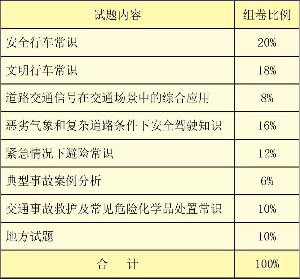 小车及摩托车的科目一c四考试新标