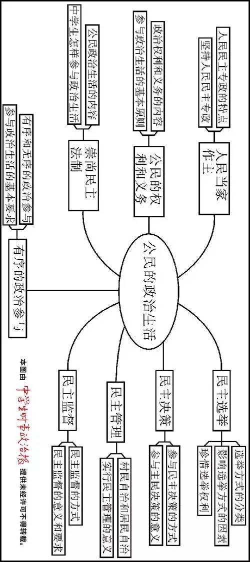 專題 公民的政治生活《政治生活》思維導圖74請將手機橫屏查看,或