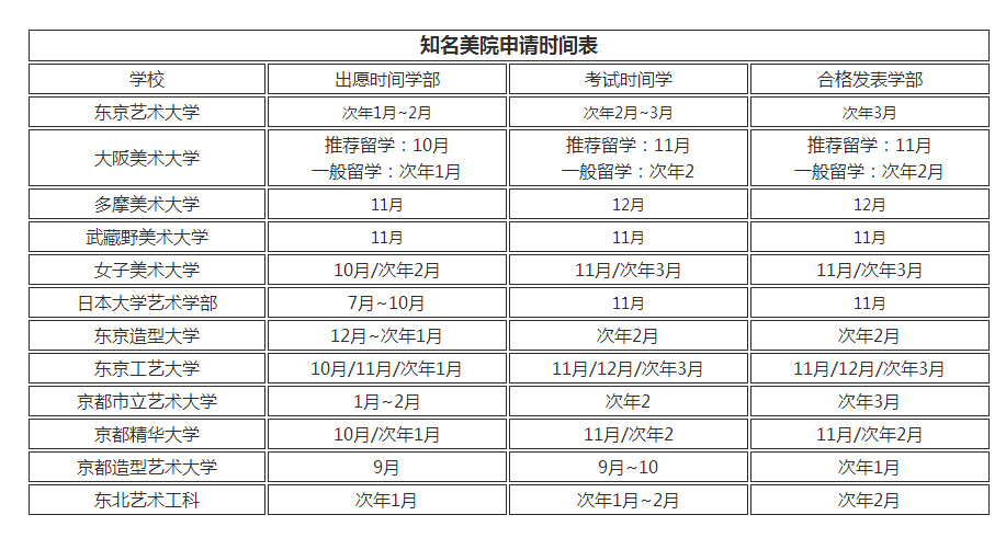 高中生日本留学艺术类考生升学规划表 你不看看