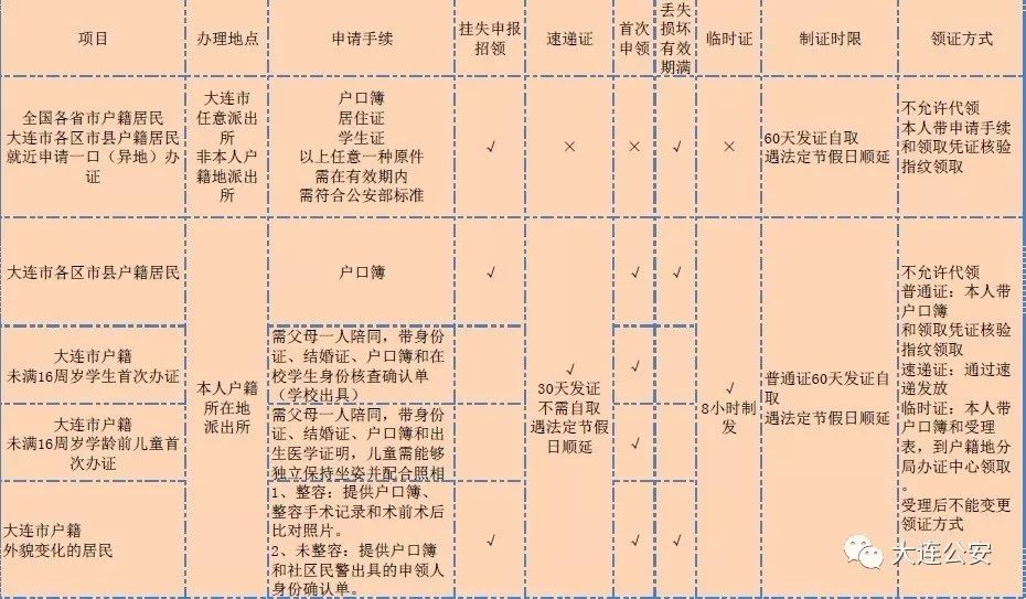 无论你户籍在哪都可以在大连就近换补身份证啦