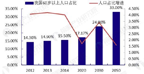 2012-2050年中國60歲以上人口趨勢及增速預測