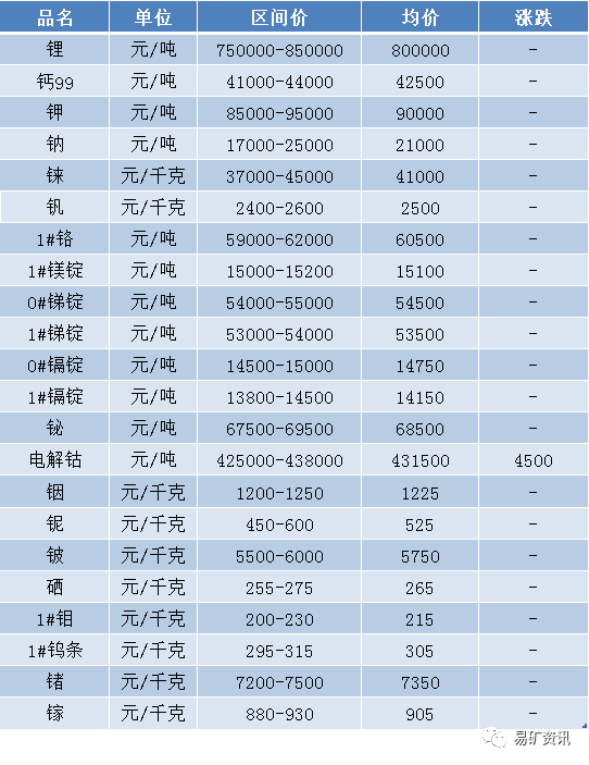 09月27 日有色金屬價格行情 基本金屬( 上海現 貨 ) 價格走勢 為您