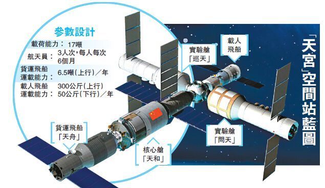 据悉,中国将于2022年左右建成空间站,它将成为中国空间科学和新技术