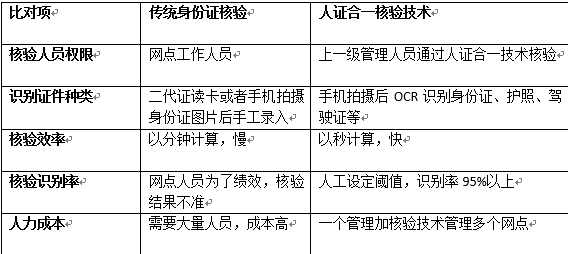 人臉識別證件識別結合的人證比對系統