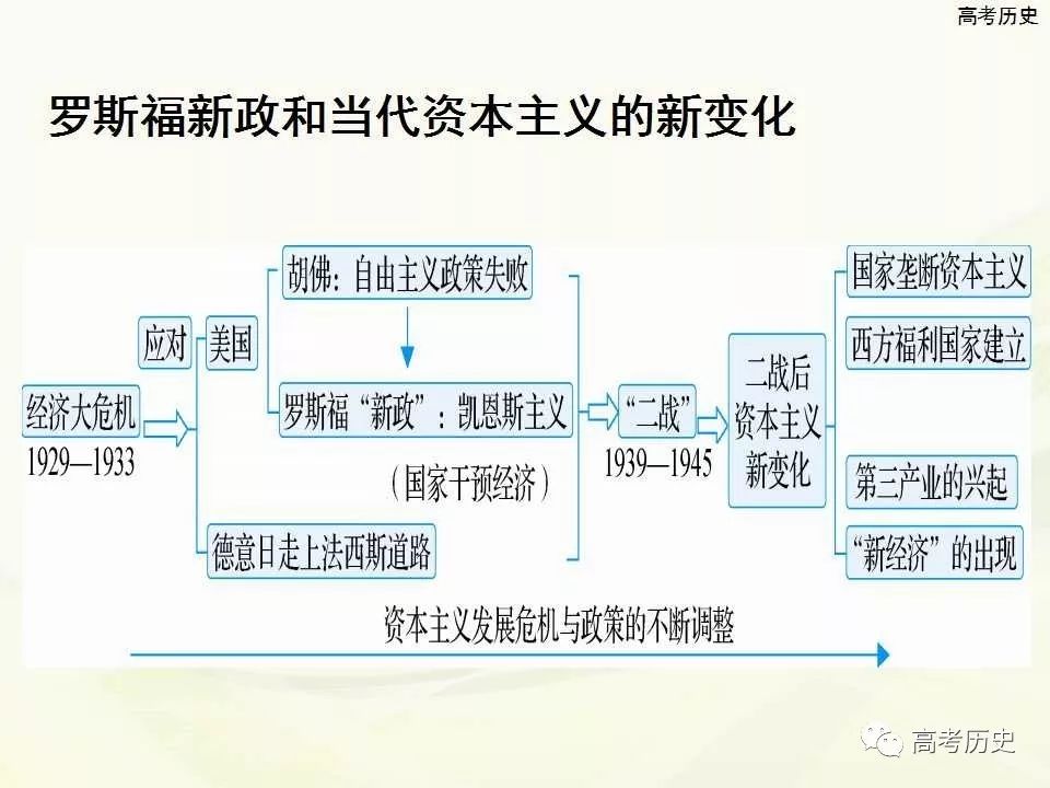 罗斯福新政知识结构图图片