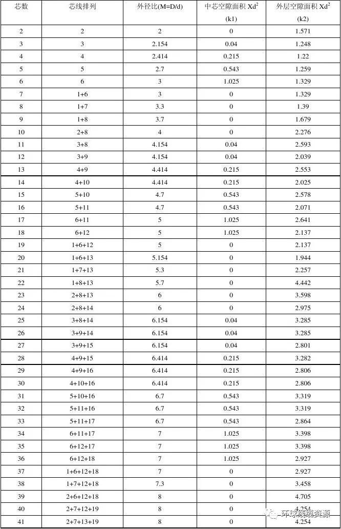 電線電纜材料核算公式