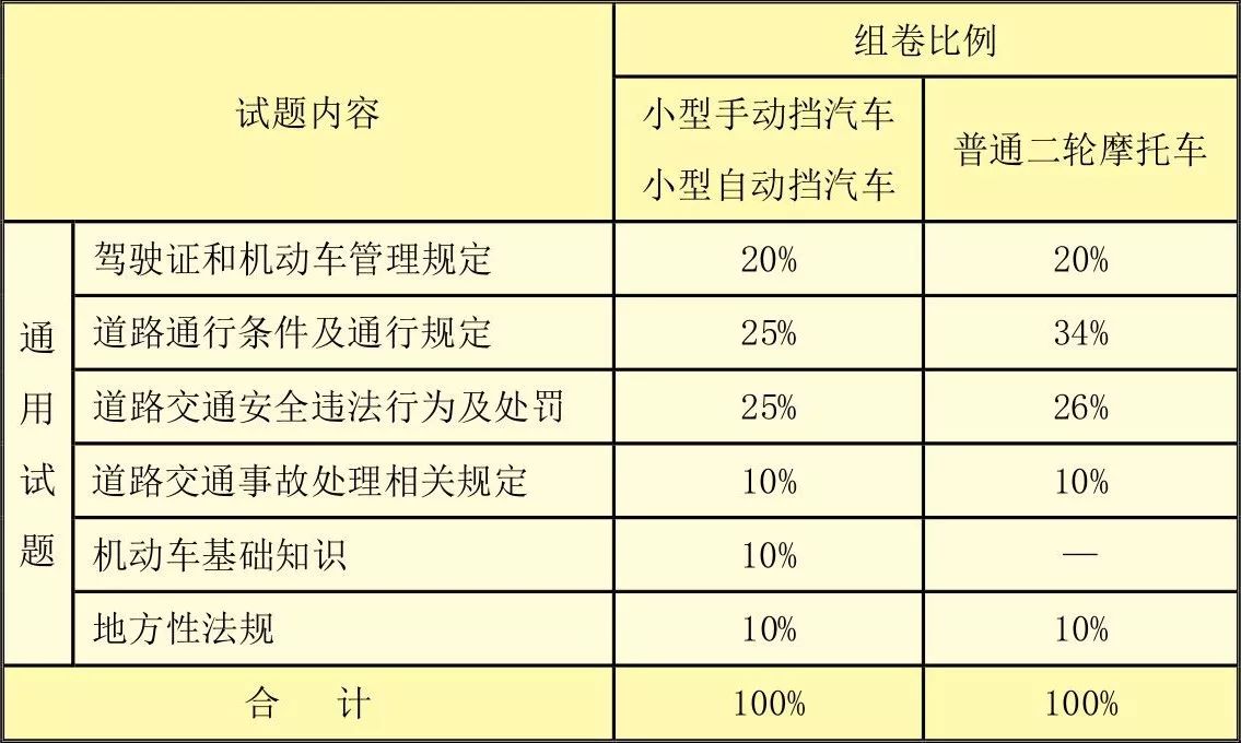 小车及摩托车的科目一 c四考试新标