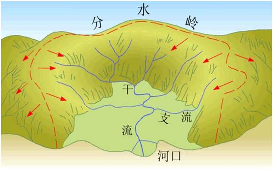 图片来源:流域分水岭地理教学用图甚至袭夺其他的河流:图片来源:http