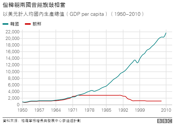 外媒对比韩国朝鲜,九张数据图告诉你一切