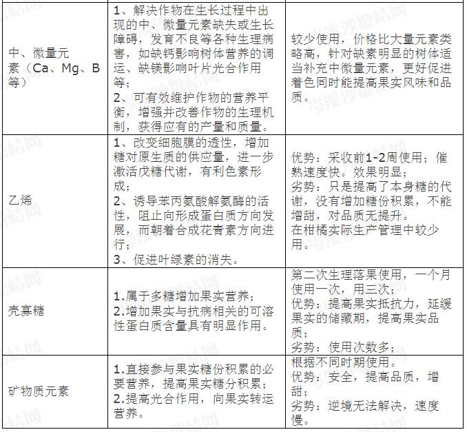 半岛(中国)体育·官方网站柑橘着色剂一览表！抢早上市着色剂促早熟(图2)