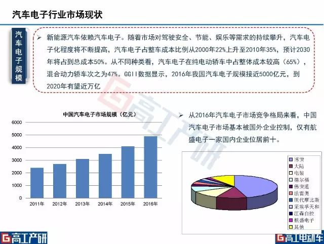 行業| 2017年中國汽車電子控制器市場分析報告