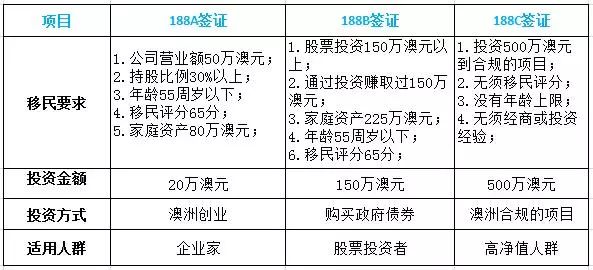 最全解析:澳大利亚188移民签证!