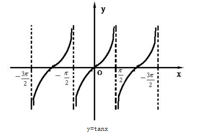 令pai/2=kpai pai/2 k=0解:y=tanx d:x/x/=kpai pai/2,k:z x=90度▼