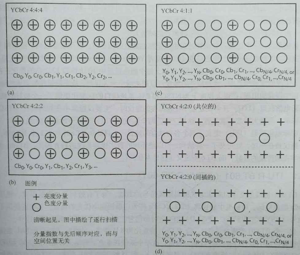 (a)ycbcr4:4:4 數據流及其色度下采樣後的派生格式(b)4:2:2(c)4:1:1(d