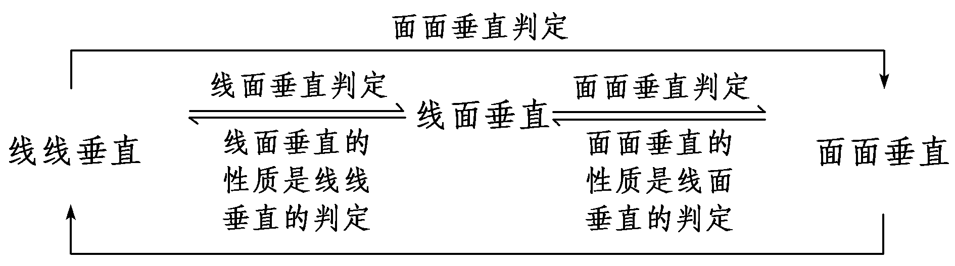 三种垂直关系的转化图图片