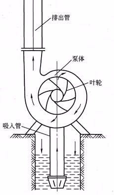 漩渦泵的工作原理,結構以及特性曲線的形狀等均與離心泵不同,是一種小