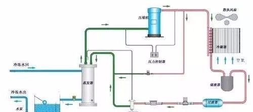 處處是學問壓縮空氣後處理設備要點