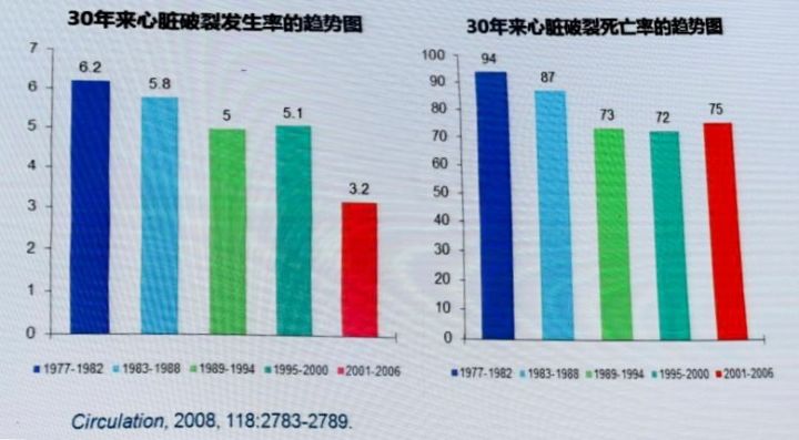 聚焦急性心肌梗死合并心脏破裂