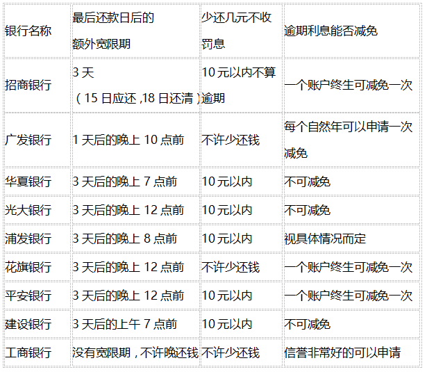 e收宝银行信用卡的宽限期逾期利息减免规定普及