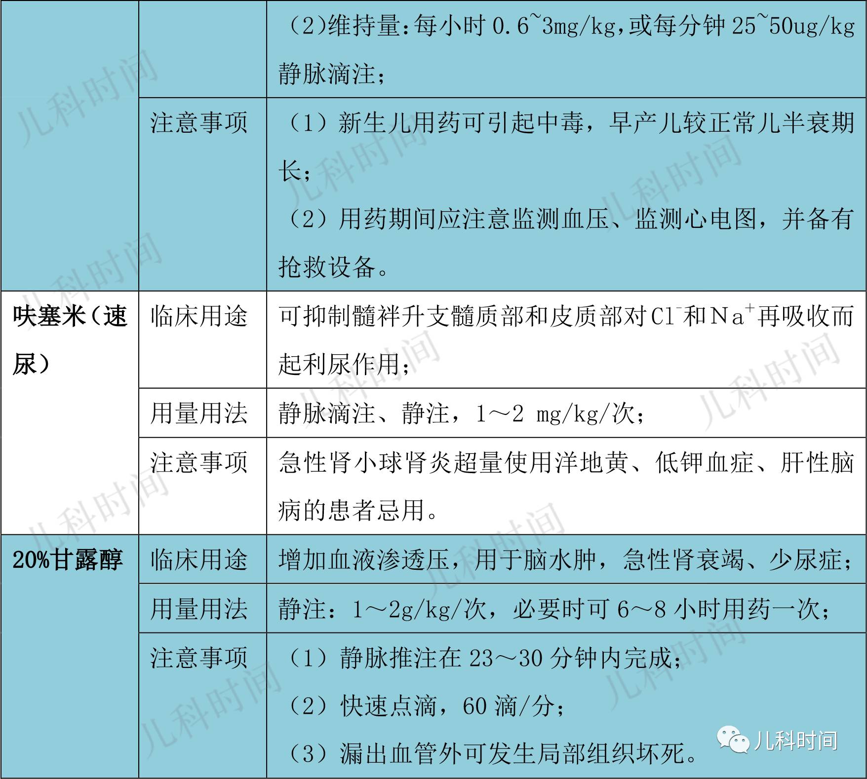 快来收藏:儿科常用急救药物用量用法