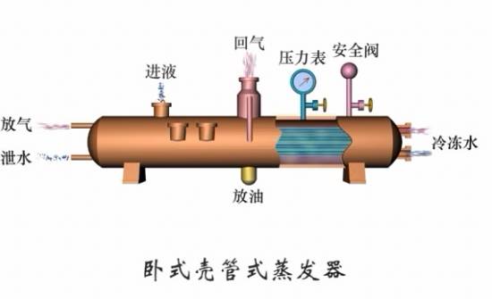 图文并茂┃详解冷凝器与蒸发器