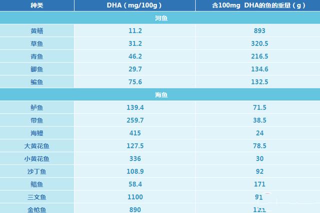 什么食物含dha含量高_什么食物含dha