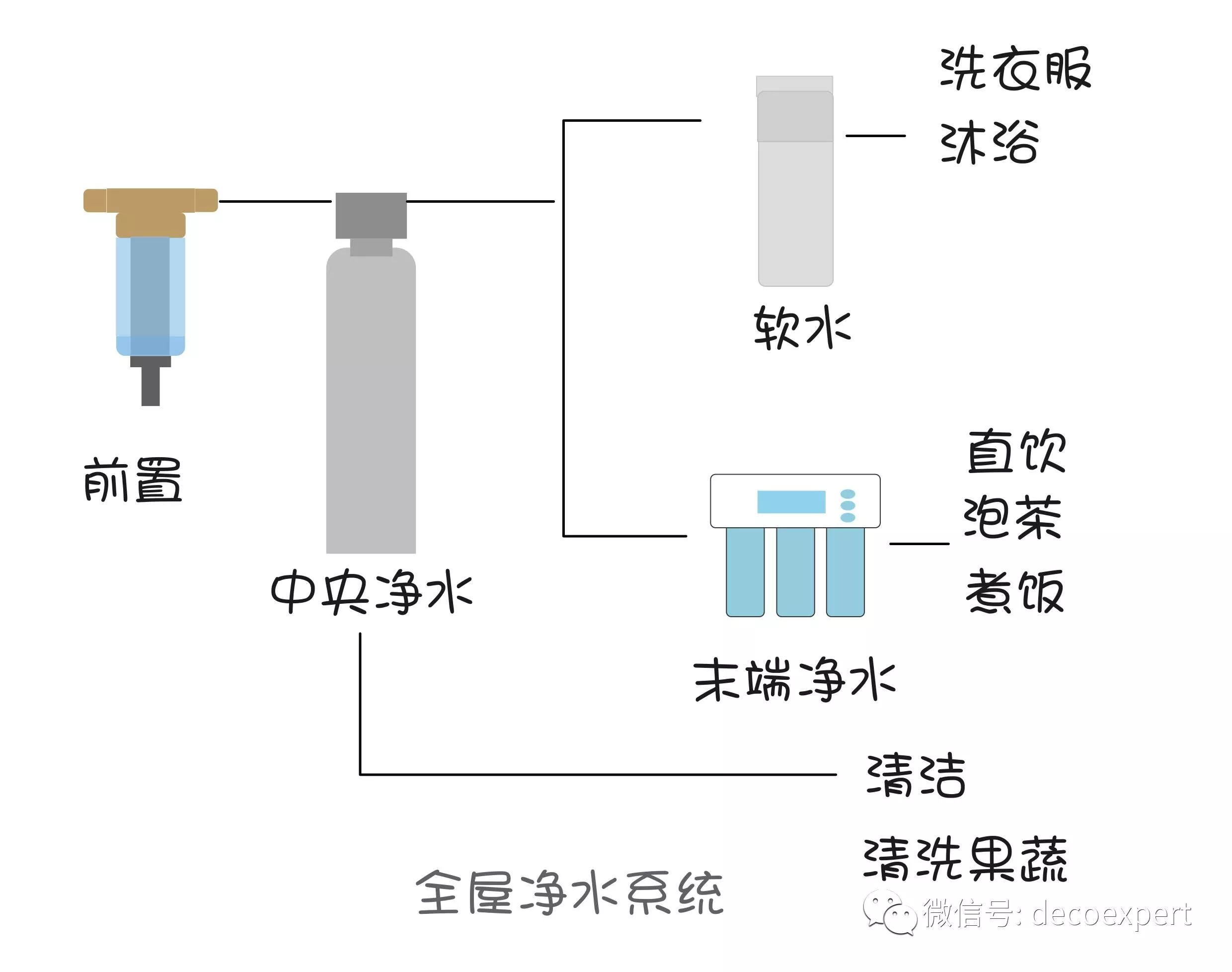 是否需要做软水的处理,根据入户水的含沙量决定是否安装前置