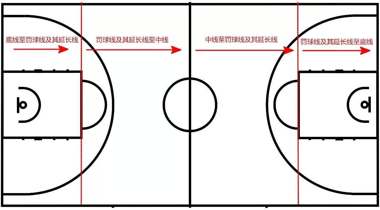 反复重复步骤4,学生在对侧罚球线延长线,底线依次急停后完成一组训练