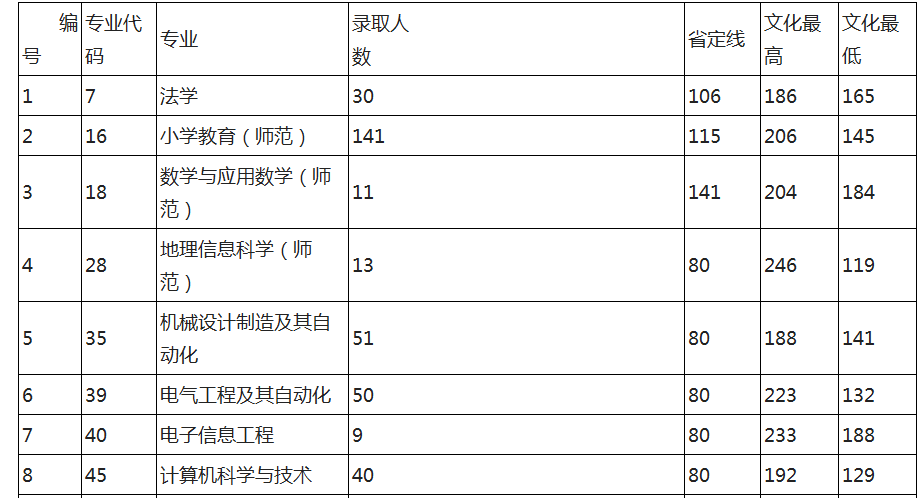 許昌學院專升本歷年錄取分數線統計