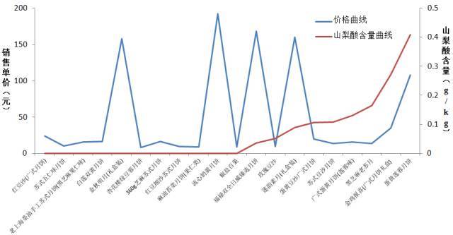 图:山梨酸含量与价格曲线图(三)铅铅是对人体毒性最强的重金属之一,它