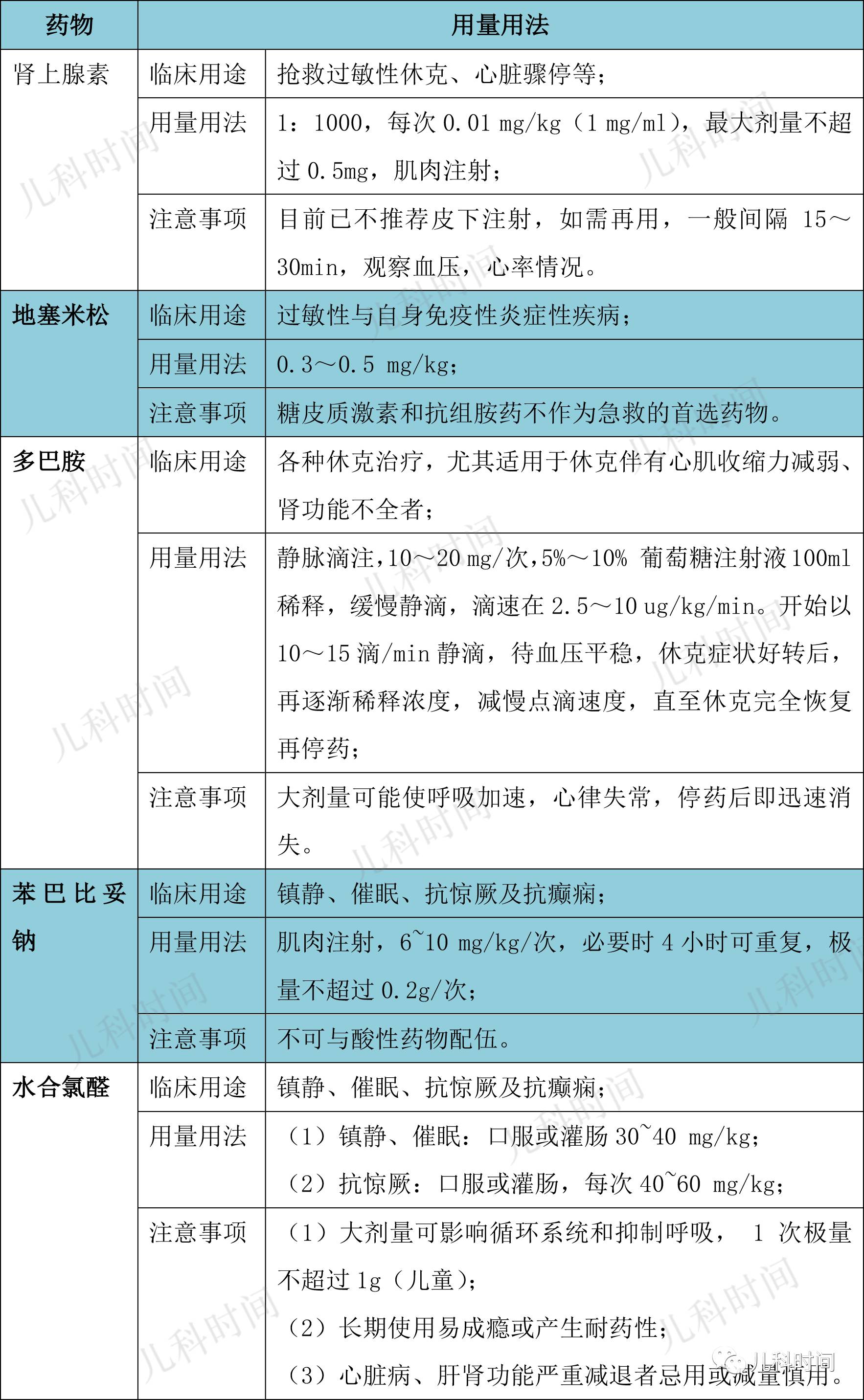 快来收藏:儿科常用急救药物用量用法