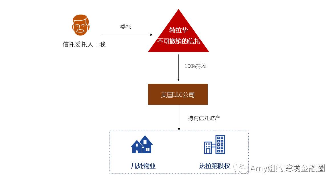 家族信托美国家族信托如何设置以贾跃亭为例